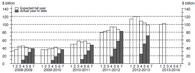 Financial year actual and expected expenditure - Mining Capital Expenditure