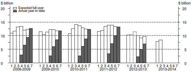 Financial year actual and expected expenditure - Manufacturing Capital Expenditure