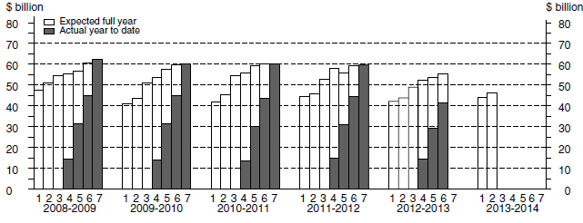 Financial year actual and expected expenditure - Other Selected Industries Capital Expenditure