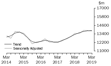 Graph: Actual New Capital Expenditure - Equipment, Plant & Machinery
