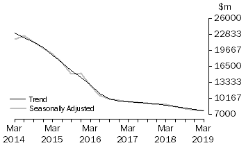 Graph: Actual New Capital Expenditure - Mining