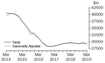 Graph: Actual New Capital Expenditure - Total
