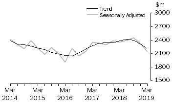 Graph: Actual New Capital Expenditure - Manufacturing