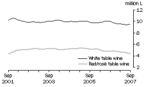 Graph: Table wine, Soft pack containers, Trend