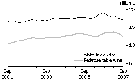 Graph: Total White and Red and Ros Table wine, Trend