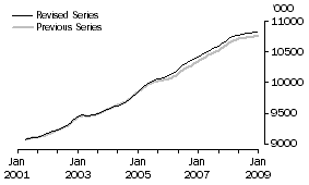 Graph: Employed Persons