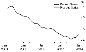 Graph: Unemployment rate