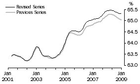 Graph: Participation rate