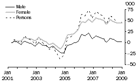 Graph: Impact on Labour Force estimates