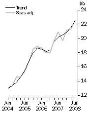 Graph: New Capital Expenditure in Volume Terms