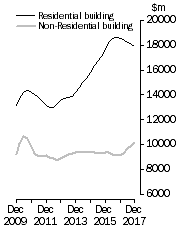 Graph: Value of building work done, Chain Volume Measures—Trend estimates