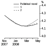 Graph: What if Unemployment Rate