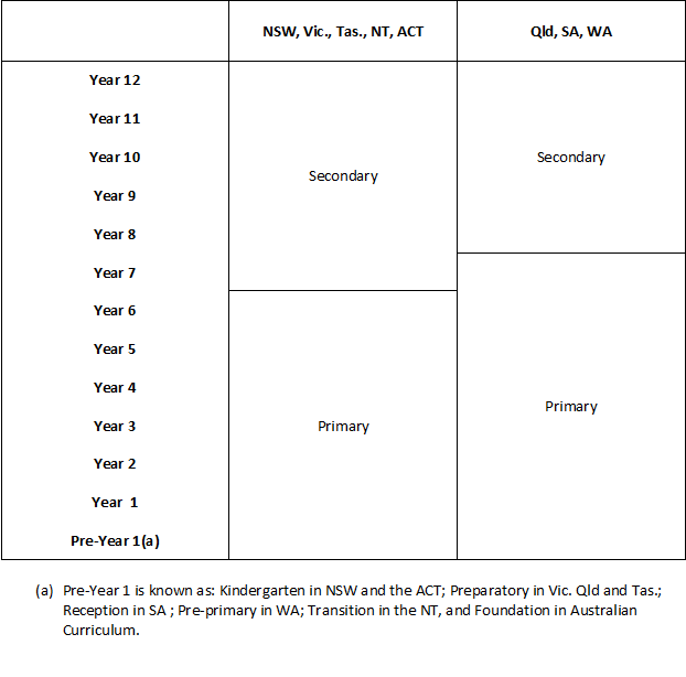 Graphic: Primary and Secondary grade structures by State and Territory