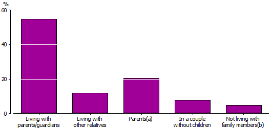 Graph: Living arrangements of Aboriginal and Torres Strait Islander people, aged 15–24 years, 2008