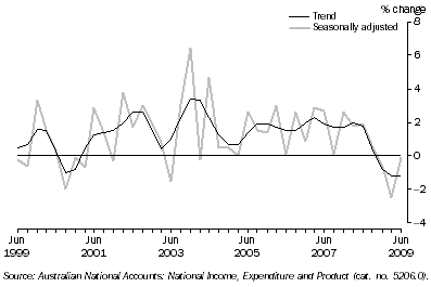 Graph: State Final Demand, Chain volume measures—Percentage change from previous quarter