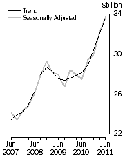 Graph: Total asset, total industry