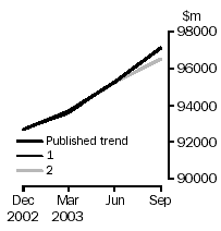 Graph - Inventories (chain volume measures)