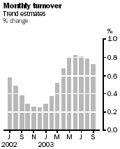 Graph - Monthly turnover, trend estimates, % change