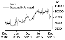 Graph: Number of private sector dwellings excluding houses