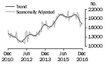 Graph: Number of total dwelling units