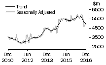 Graph: Value of new residential building