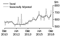 Graph: Value of alterations and additions