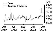 Graph: Value of non-residential building