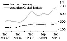 Graph: Value of work done, volume terms, NT & ACT
