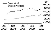 Graph: Value of work done, volume terms, Qld & WA