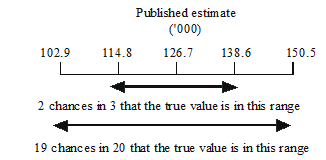 Picture 1: Calculation of standard error or relative standard error