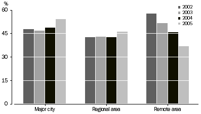 Graph: Employment to population ratio of Indigenous persons