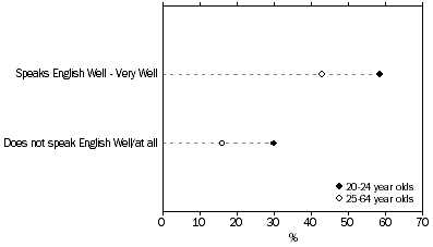 Graph showing attainment/study towards a Bachelor degree or higher qualification by proficiency in spoken English for people aged 20-64 years - 2009 