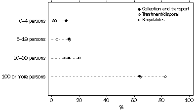 Graph: SHARE OF TOTAL INCOME FOR SELECTED WASTE ACTIVITY, Private and public trading sector