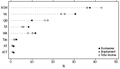 Graph: KEY DATA ITEMS BY STATES AND TERRITORIES, Private and public trading sector