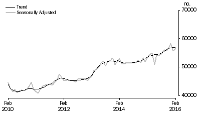 Graph: Graph shows number of owner occupied dwellings financed