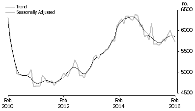 Graph: Graph shows commitments for construction of dwellings for owner occupation