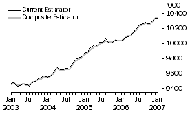 Graph: Employed Persons - Australia, Seasonally Adjusted