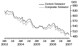 Graph: Unemployed Persons - Australia, Seasonally Adjusted