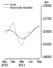Graph: Value of dwelling commitments, Total dwellings