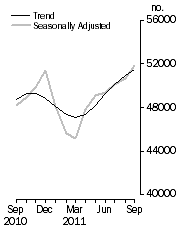 Graph: No. of dwelling commitments, Owner occupied housing