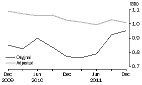 Graph: Private non–financial debt to Equity ratio, June 1995 Base