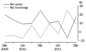 Graph: OTHER PRIVATE NON-FINANCIAL CORPORATIONS, Net issue of equity and borrowing
