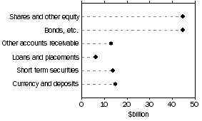 Graph: Assets of non-life insurance corps.