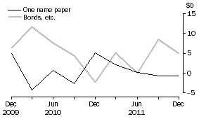 Graph: NET ISSUE OF DEBT SECURITIES, Central borrowing authorities