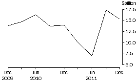 Graph: Net Issue of debt securities, National general government