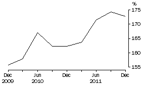 Graph: Household Debt to liquid assets ratio