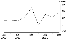 Graph: NET PURCHASES OF EQUITY