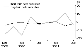 Graph: NET ISSUE OF DEBT SECURITIES, Securitisers