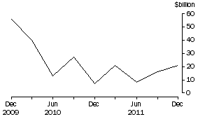 Graph: NET PURCHASES OF BONDS