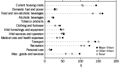 Graph: Average weekly household expenditure by broad expenditure group by section of state, Vic. 2003-04
